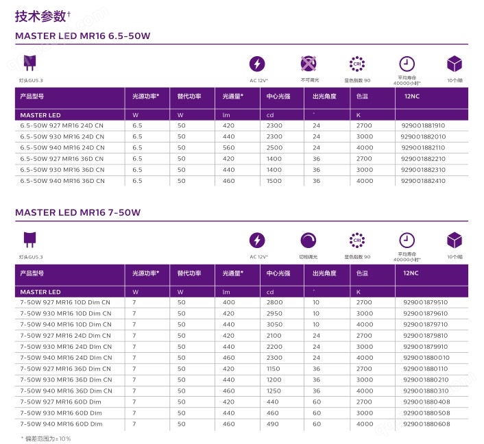 飛利浦MAS 6.5W 7W LED燈..
