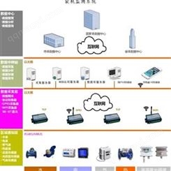 能源管理監測系統